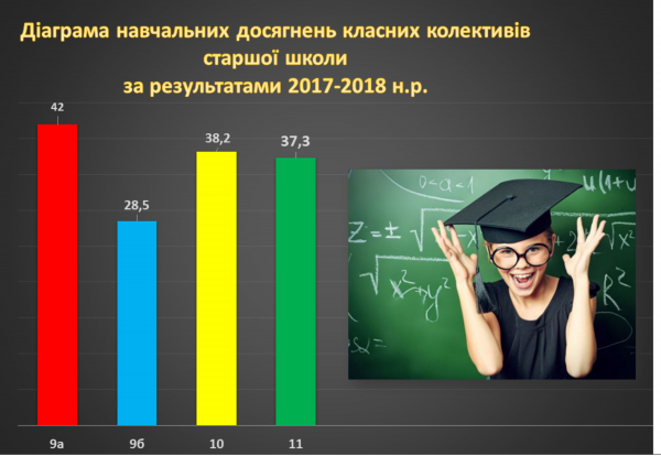 /Files/images/aleya_zrok_2017-2018/Діаграма старша школа.png
